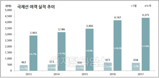 국제선 여객 실적 추이<국토교통부 제공>